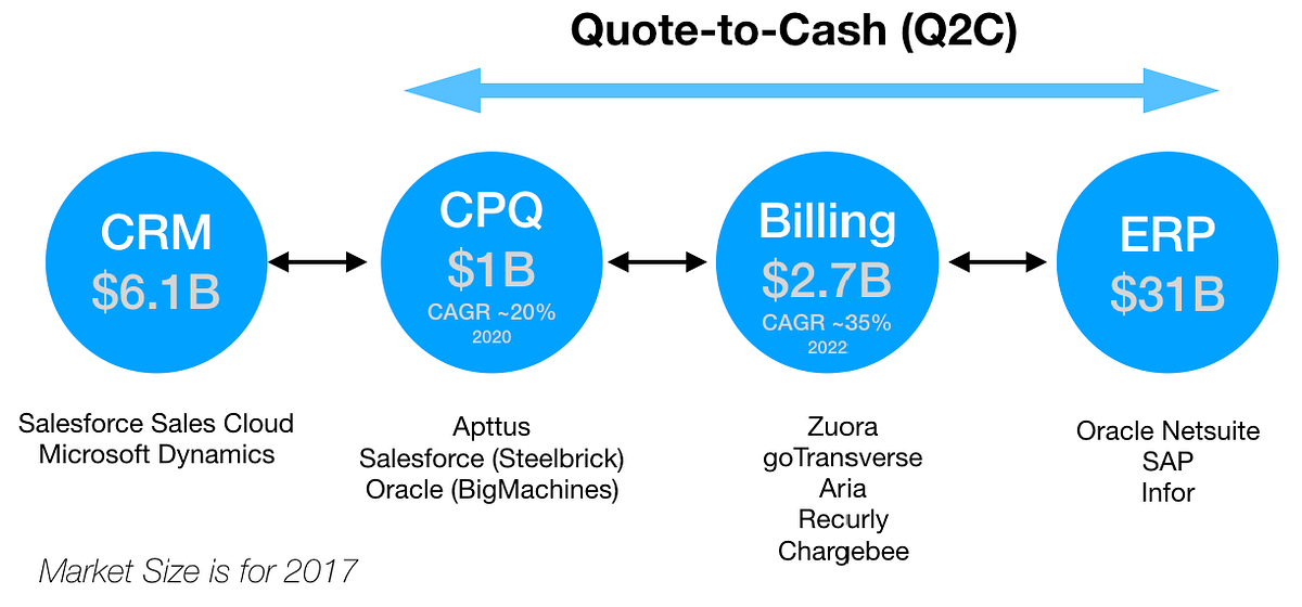 Why has QuotetoCash (Q2C) Exceptionally Hard and Why