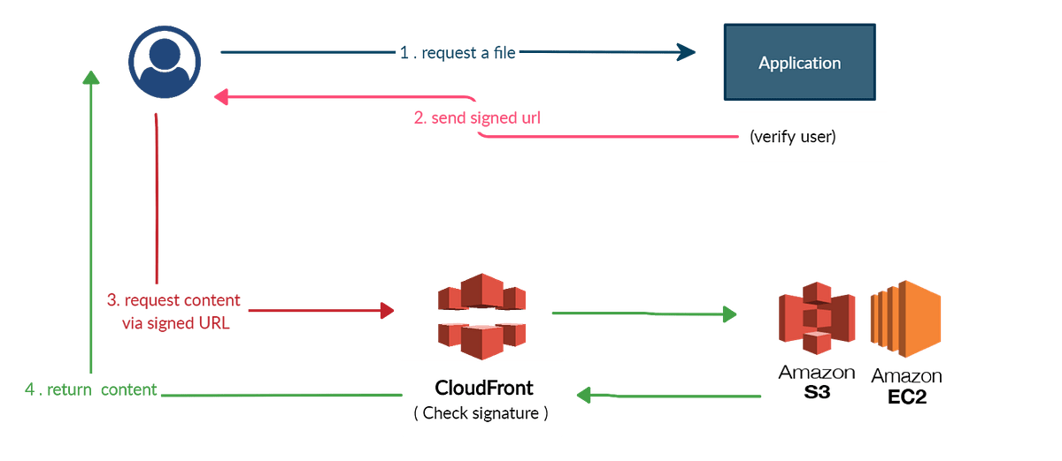 CloudFront Signed URLs / Cookies and S3 Presigned URLs by LiveRoom