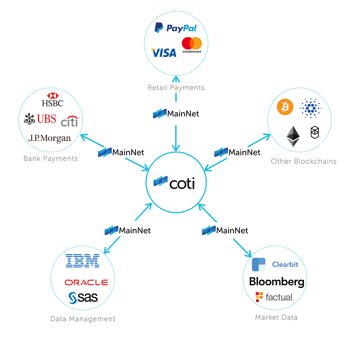 A COTI Solution for IoT Payments. We have recently received an enquiry