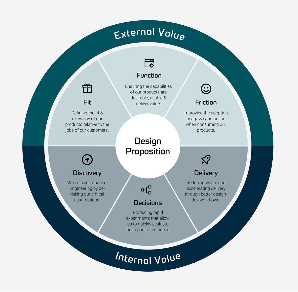 The Design Value Wheel. At last an approachable framework for… by