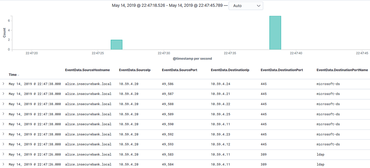 ELK Log Analysis Windows Event Logs II by Shivam Bathla Pentester