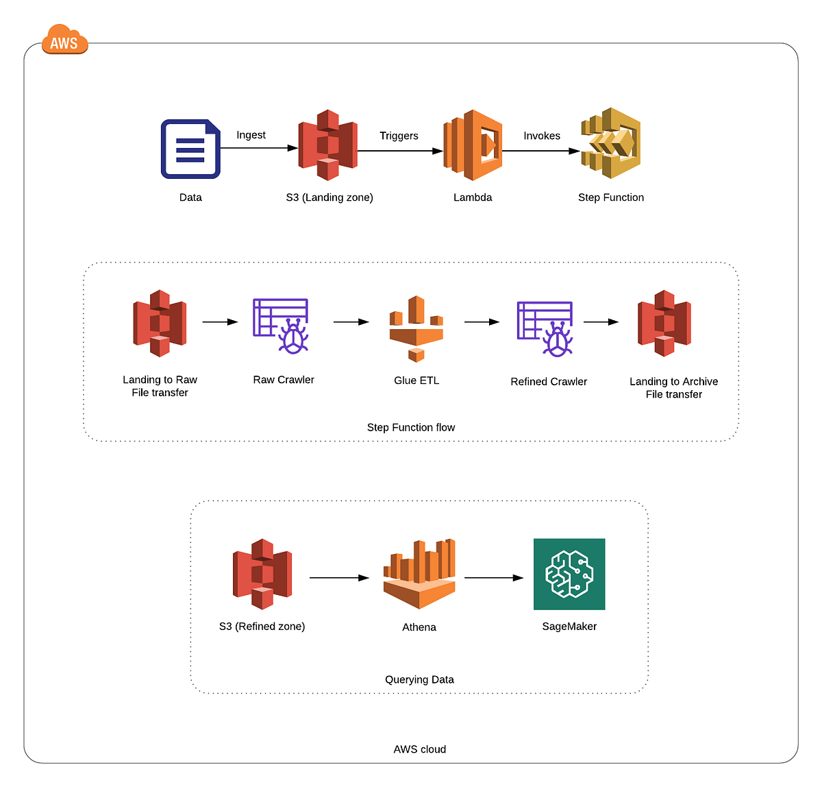 Machine Learning with AWS Tutorialspoint