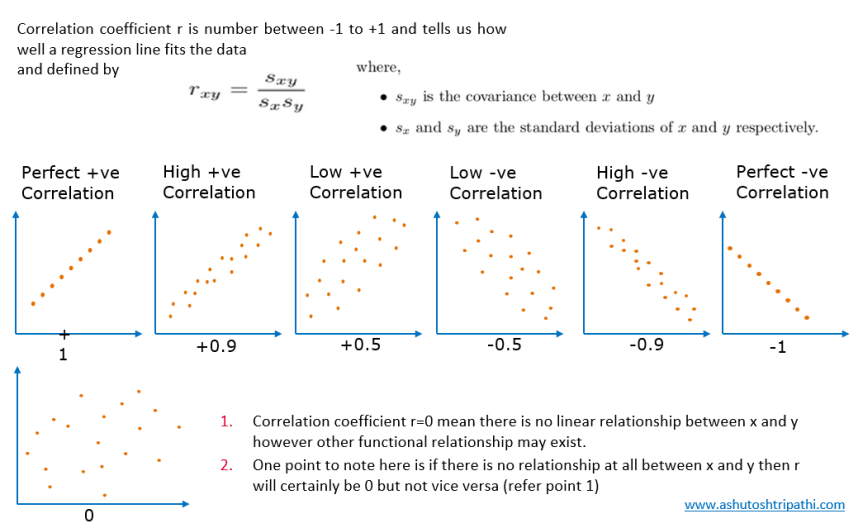 What are Covariance and Correlation coefficients and their significance?
