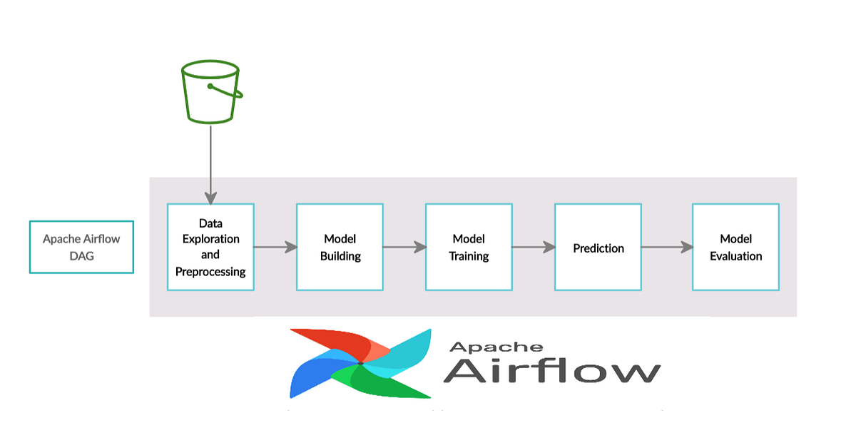 Machine Learning Pipeline with Apache Airflow
