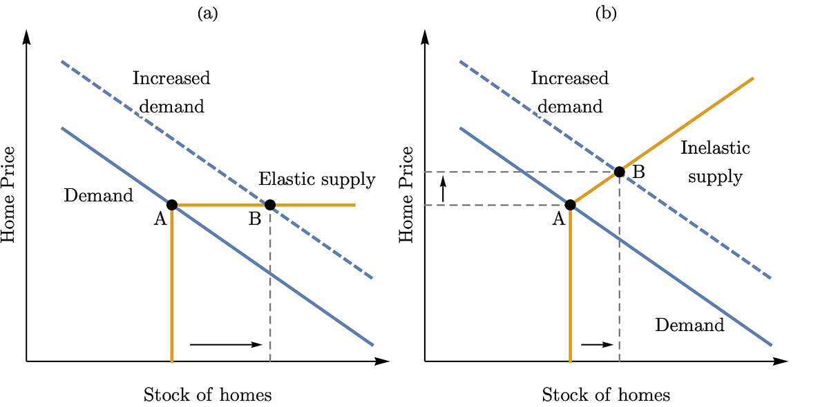 Rising home prices reduces the willingness to supply homes