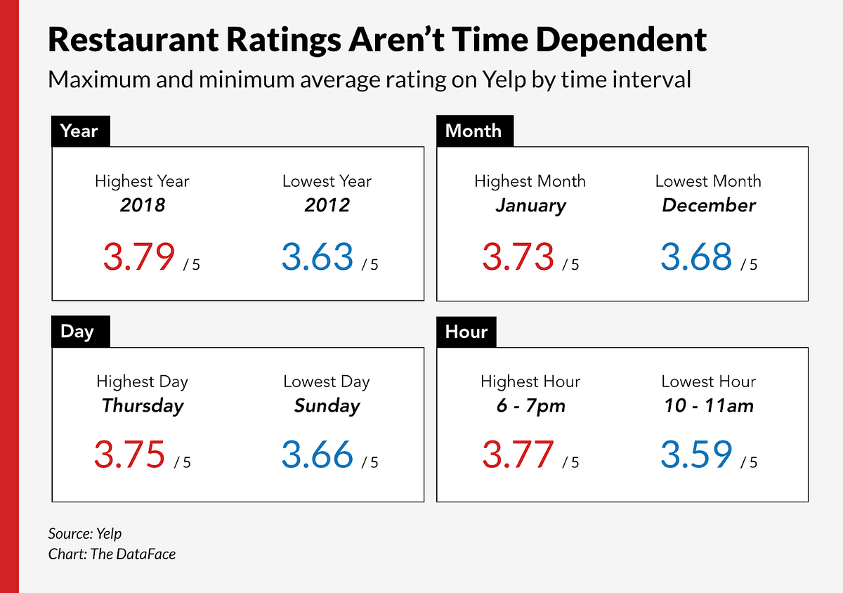 Restaurant Ratings On Yelp Are Remarkably Consistent, No Matter Who’s