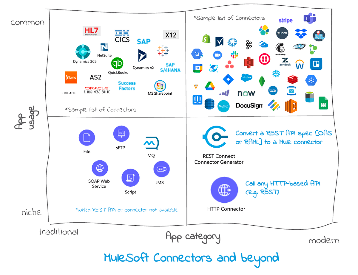 MuleSoft Connectors and beyond Enabling connectivity with a variety of
