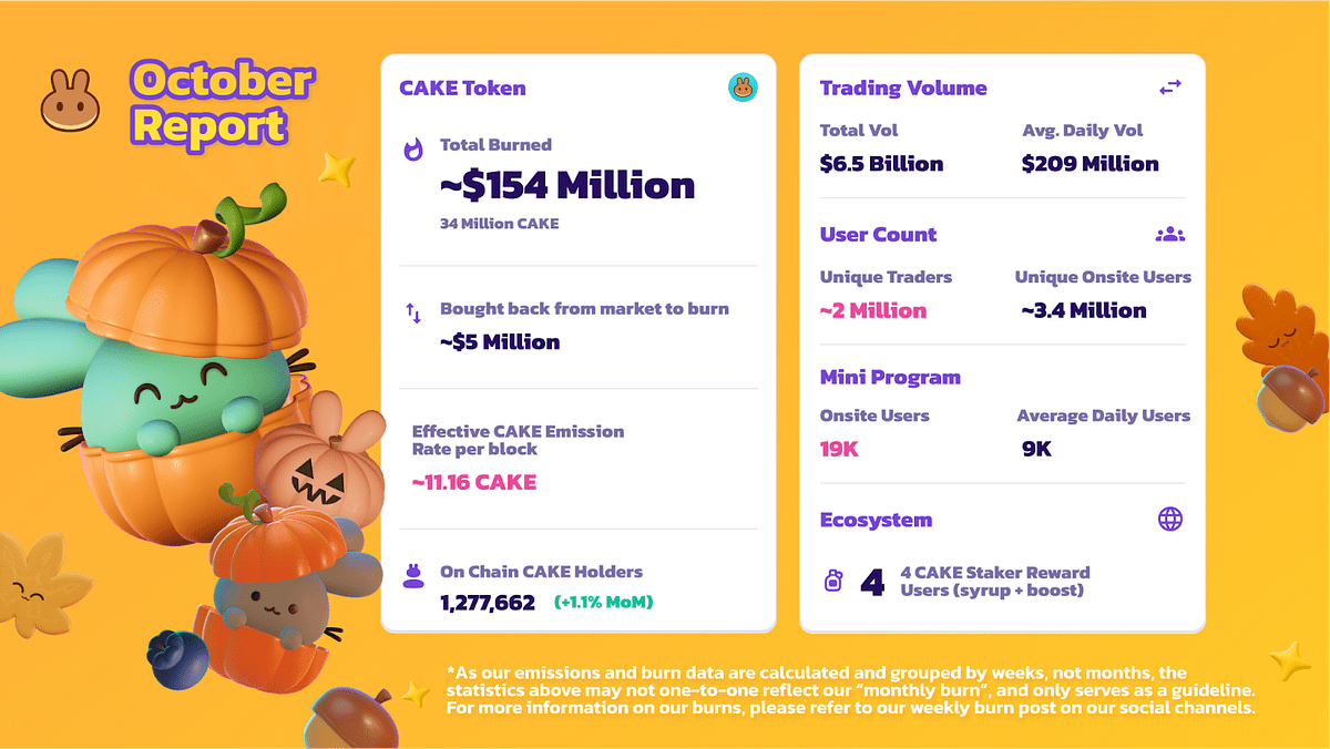 PancakeSwap October Recap. Aptos Deployment, Squads Birthday… by Chef