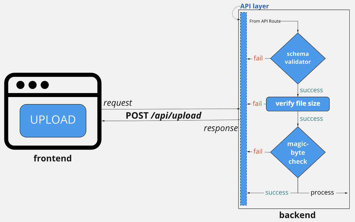 Automating security tests — how?. While we cannot automate all