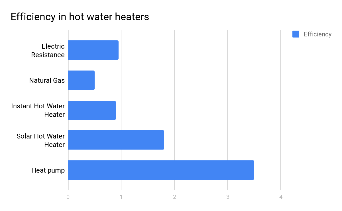 Heat Pump Water Heaters — Game Changers In Efficiency CleanTechnica