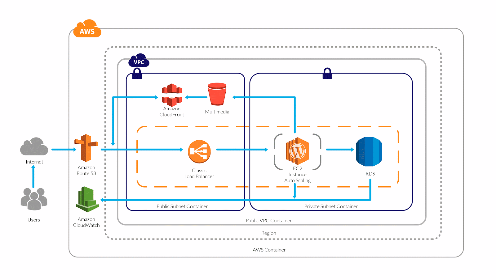 How to Run a Minecraft Server on AWS For Less Than 3 US$ a.