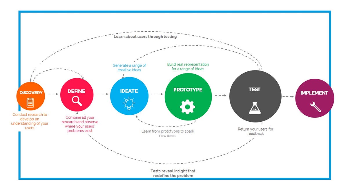 The Design Thinking Process. A brief framework explained