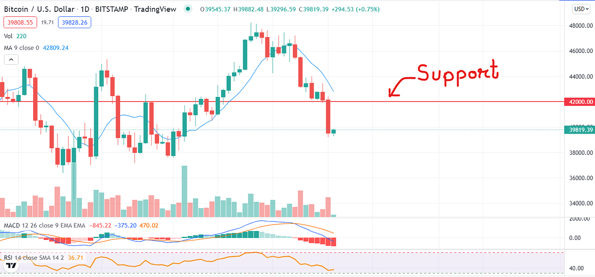 Cryptocurrency Technical Analysis (as of 12 April 2022