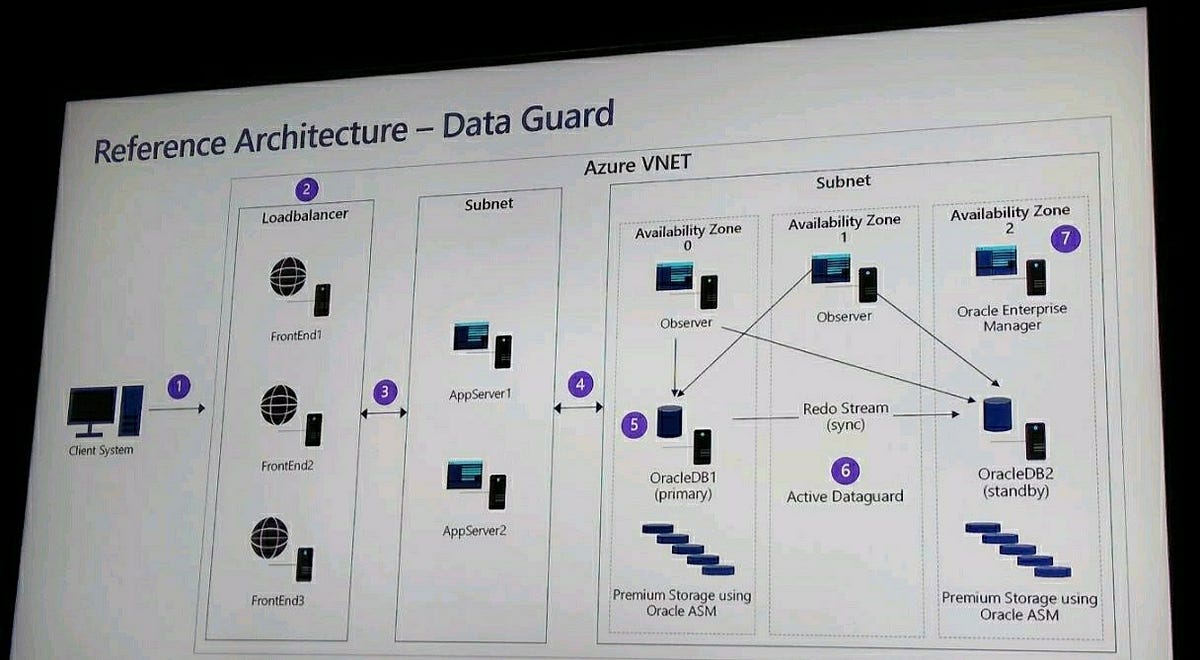 Things to consider when setting up a Oracle Data guard on Cloud(Azure