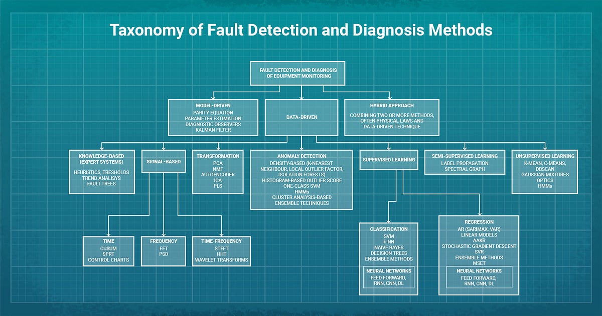 Taxonomy of Fault Detection and Diagnosis Methods by Iurii Katser