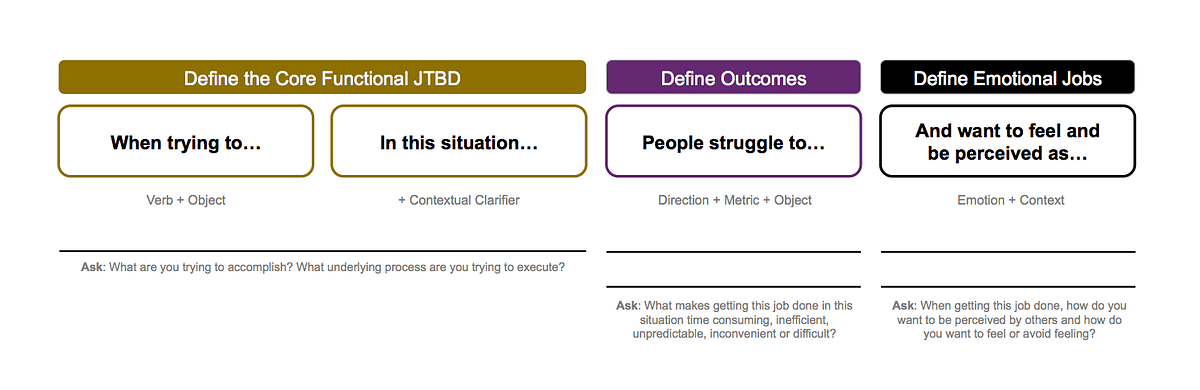 The JobstobeDone Market Discovery Template by Tony Ulwick JTBD