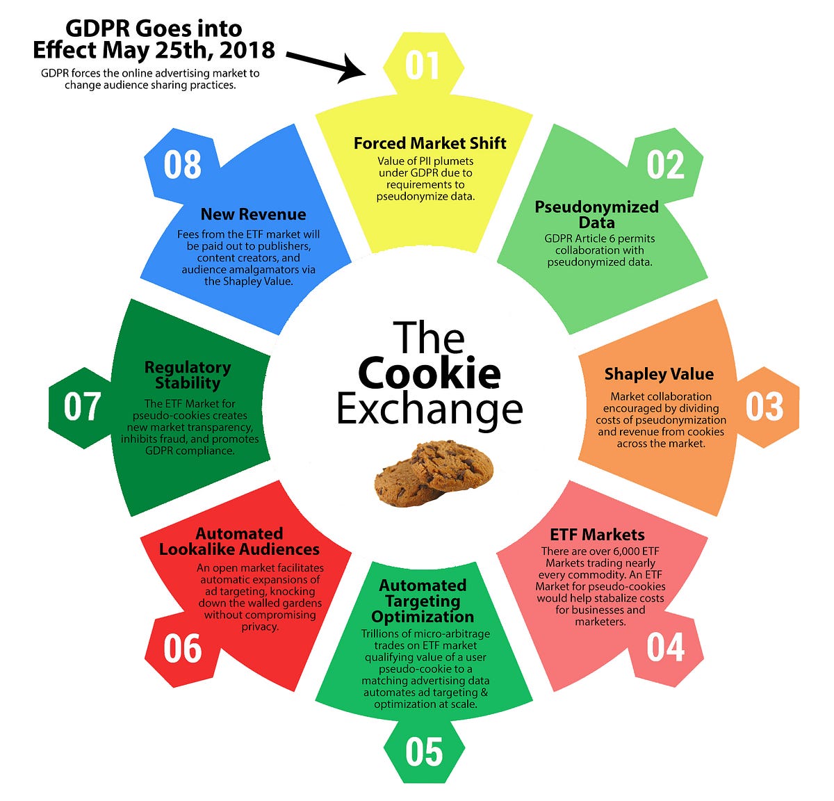 The Cookie Exchange — How GDPR Created a New Market for Pseudonymized