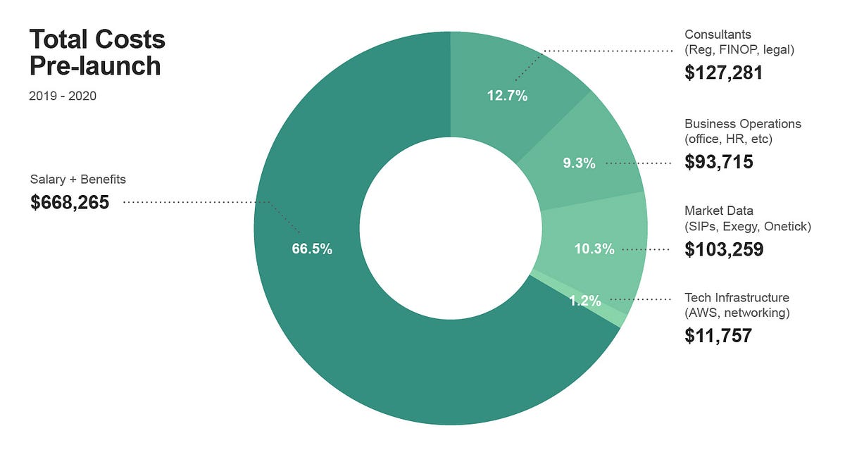 Building a BrokerDealer How Much Does it Cost? by Daniel Aisen
