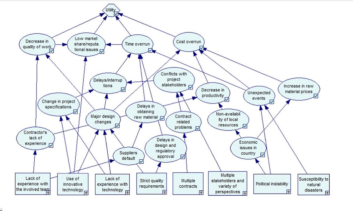 Using Bayesian Networks for Project Management Evaluation