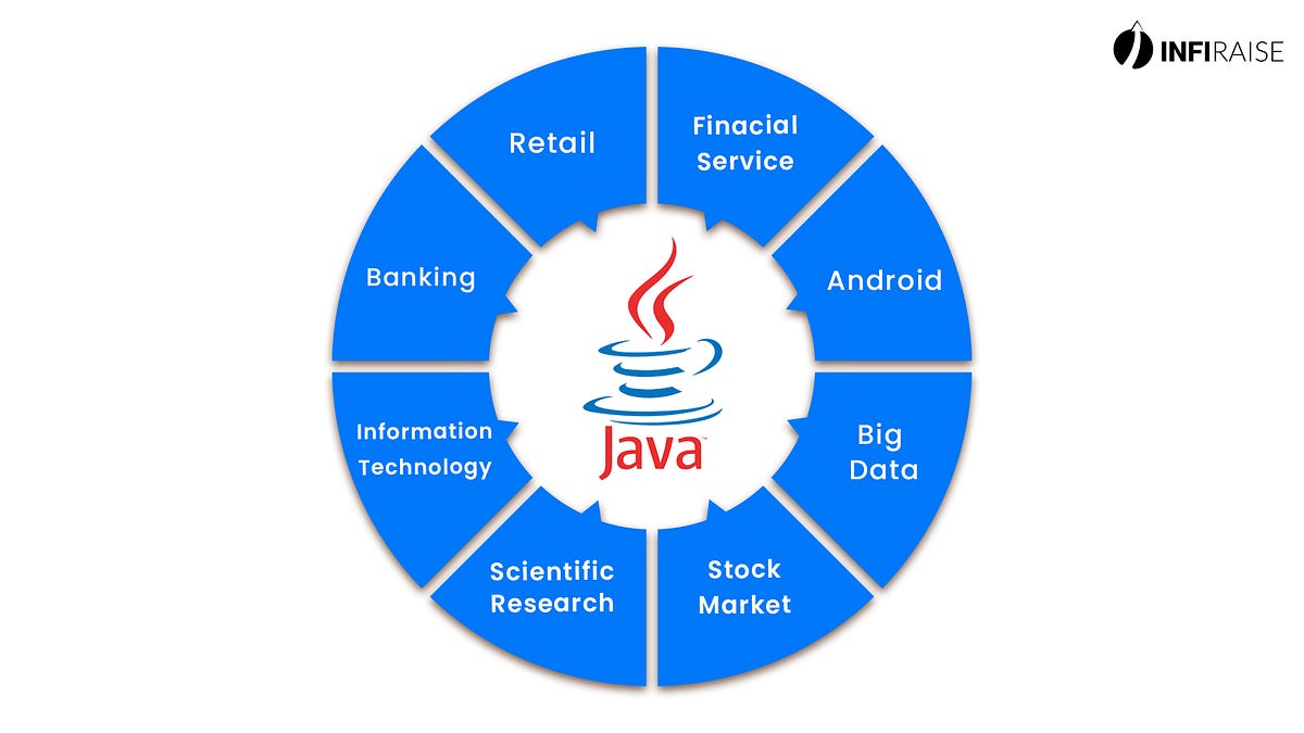 Why Java is gaining popularity?. Celebrating 25 years of success, Java