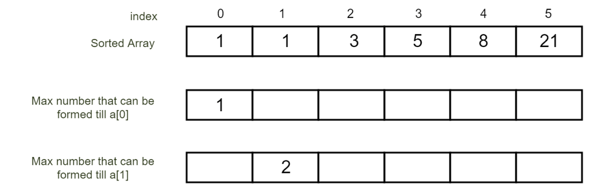 ELI5 Find the smallest positive integer value that cannot be