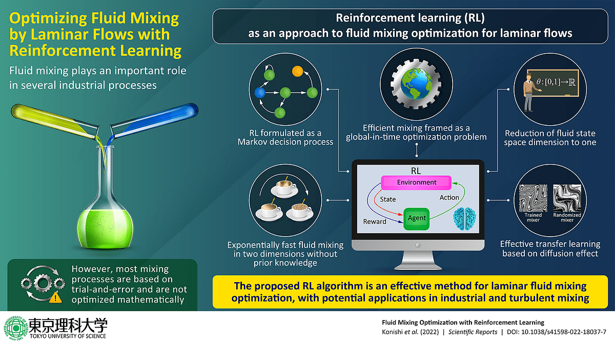 Mixing Things Up Optimizing Fluid Mixing with Machine Learning by