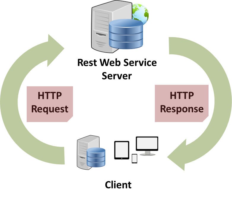 Mastering REST Architecture — REST Architecture Details by Ahmet ÖZLÜ