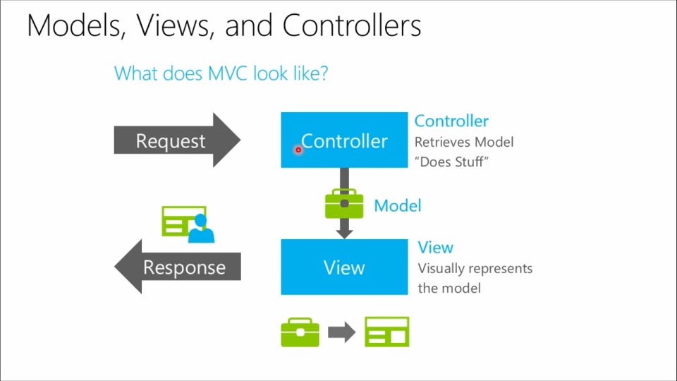 MVC Overview The Axontech Medium MVC Overview The Axontech Medium