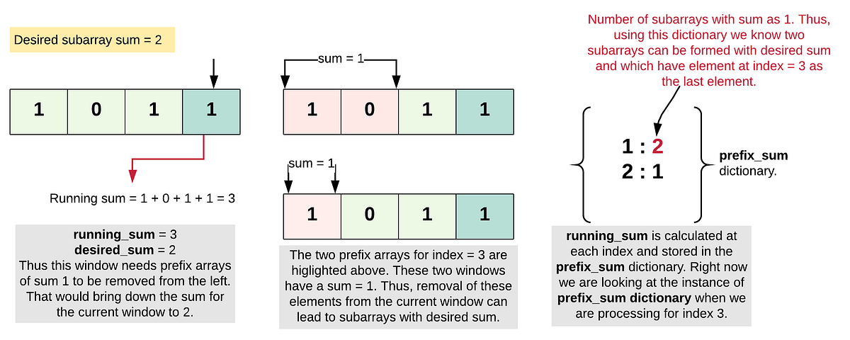 Number of subarrays having sum exactly equal to K by Divya Godayal