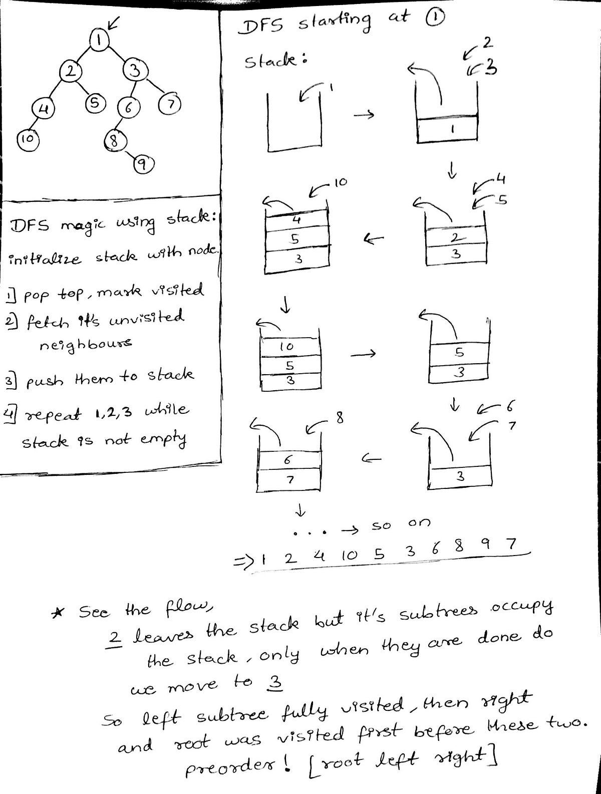 Leetcode Pattern 1 BFS + DFS == 25 of the problems — part 1 by