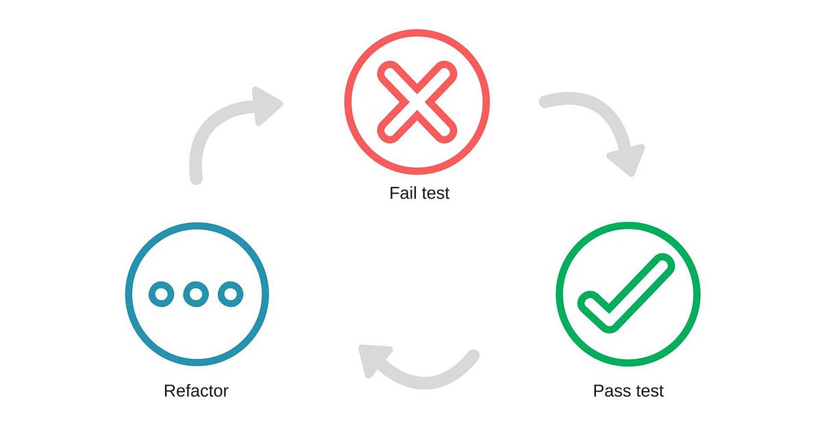 How to write a unit test in TDD development team by Bumpei Shimada Medium