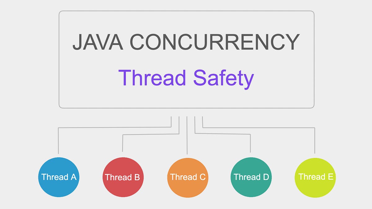 Java Concurrency Thread Safety