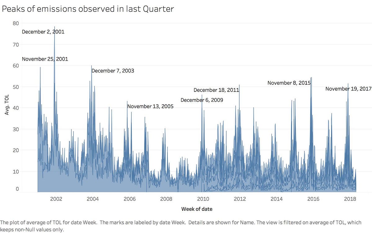 Air quality in Madrid Visualization with Tableau by Ajinkya Kolhe