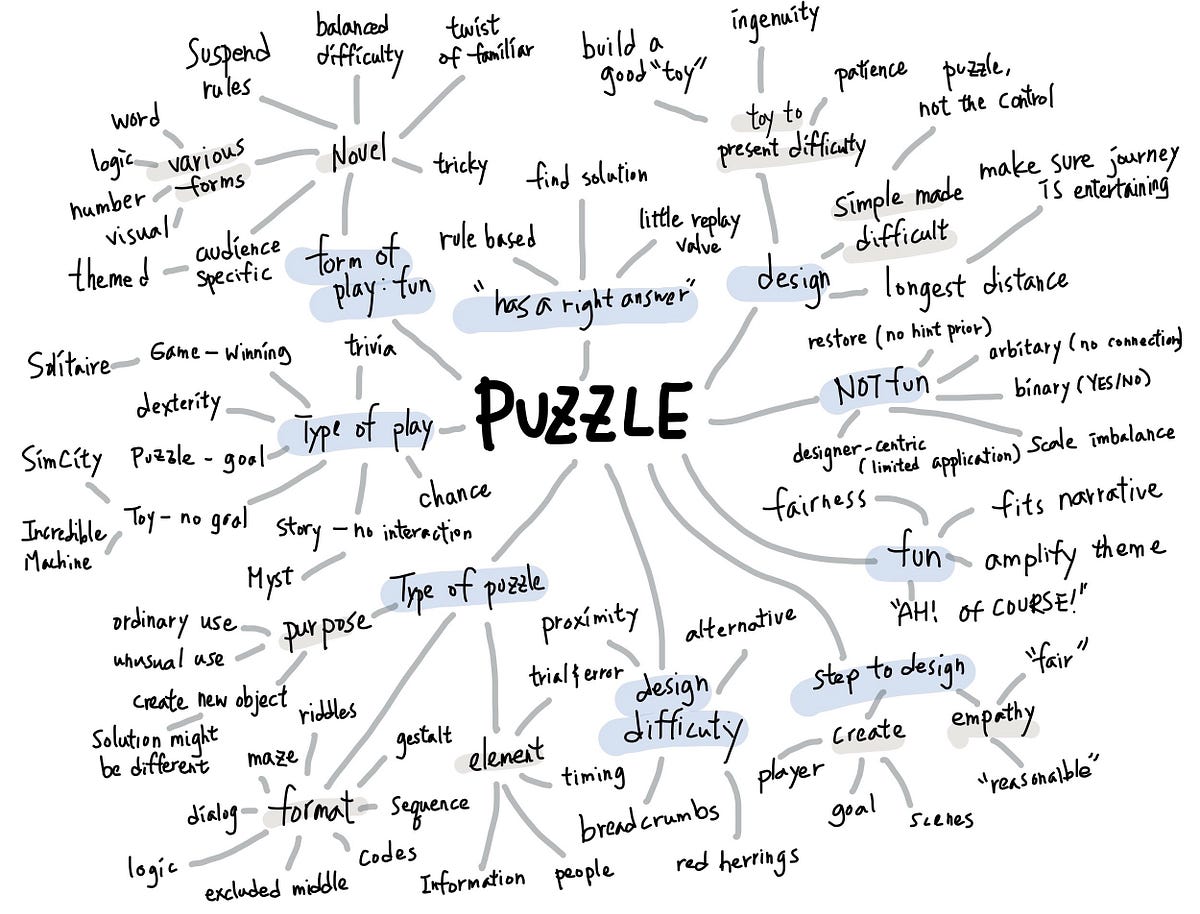 Mindmap — Puzzles in games, Puzzles as Games Game Design Fundamentals
