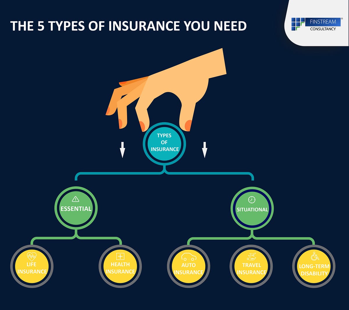 The 5 Types of Insurance You Need by Ekvity Medium