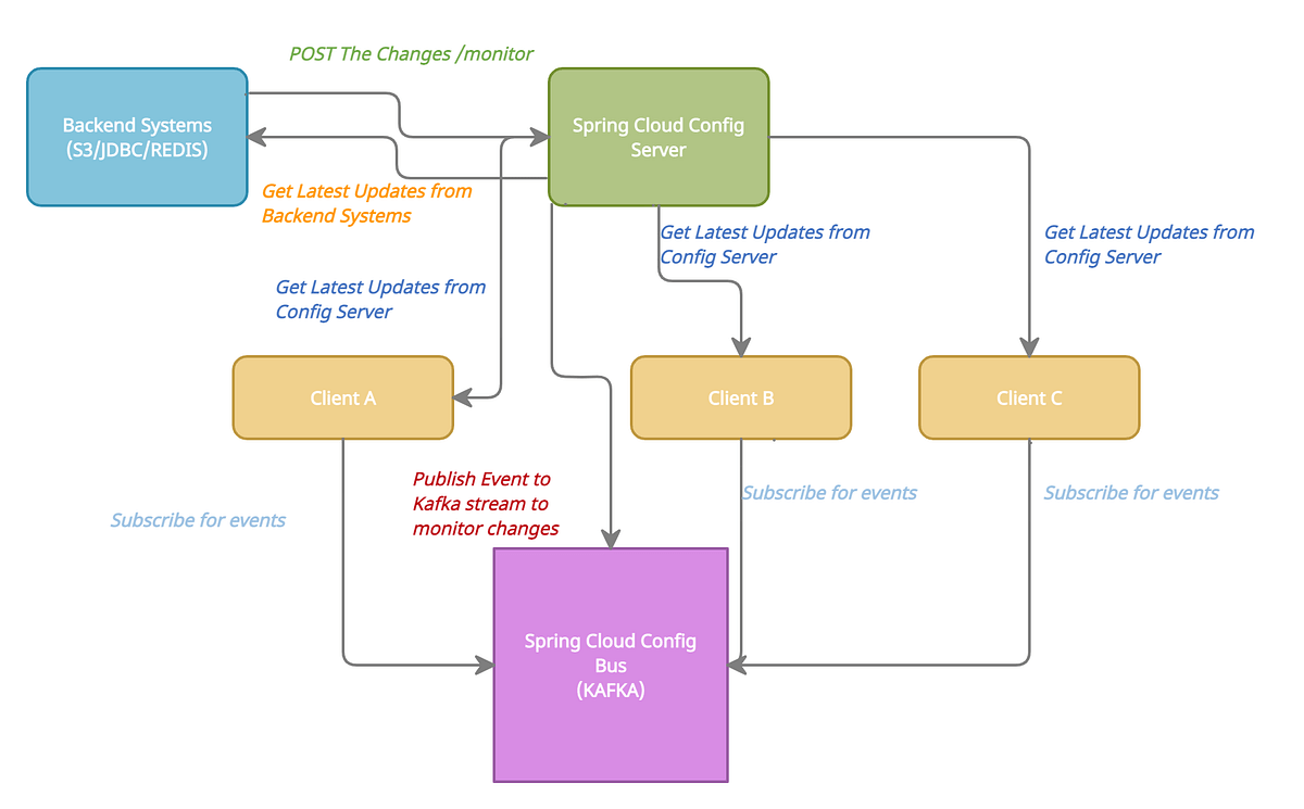 Spring Cloud Config Bus — Auto Refresh Properties for Clients by