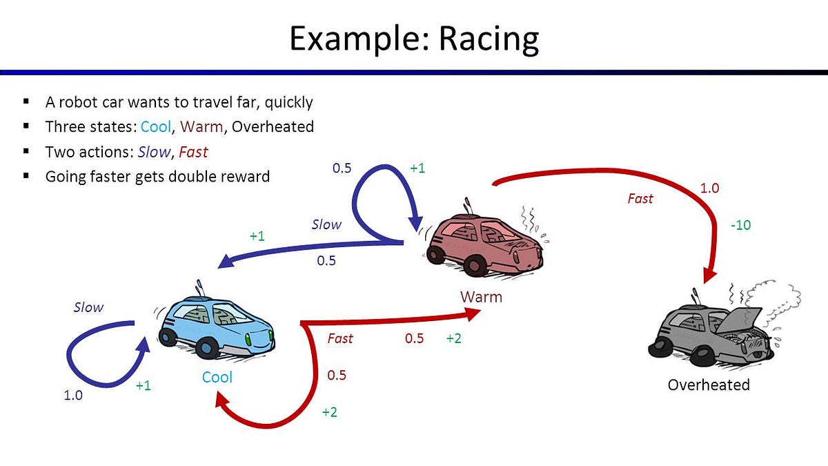 Markov chains and Markov Decision process Sanchit Tanwar Medium