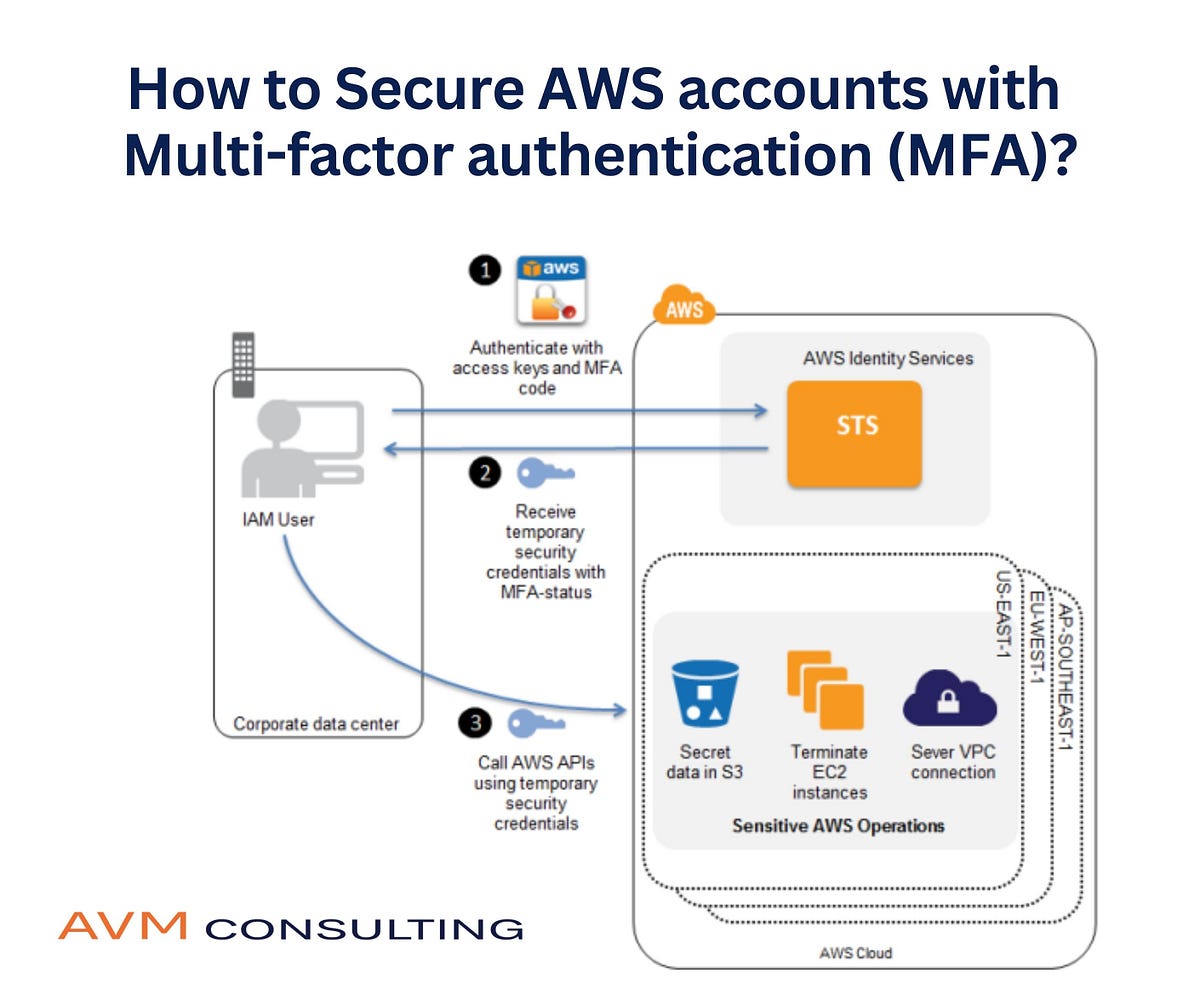 How to Secure AWS accounts with Multifactor authentication (MFA)? by