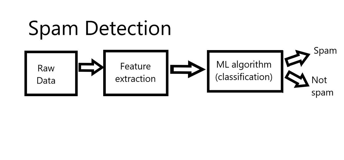 Structure of a Machine Learning problem by Nischal Madiraju Data Structure of a Machine Learning problem by Nischal Madiraju Data