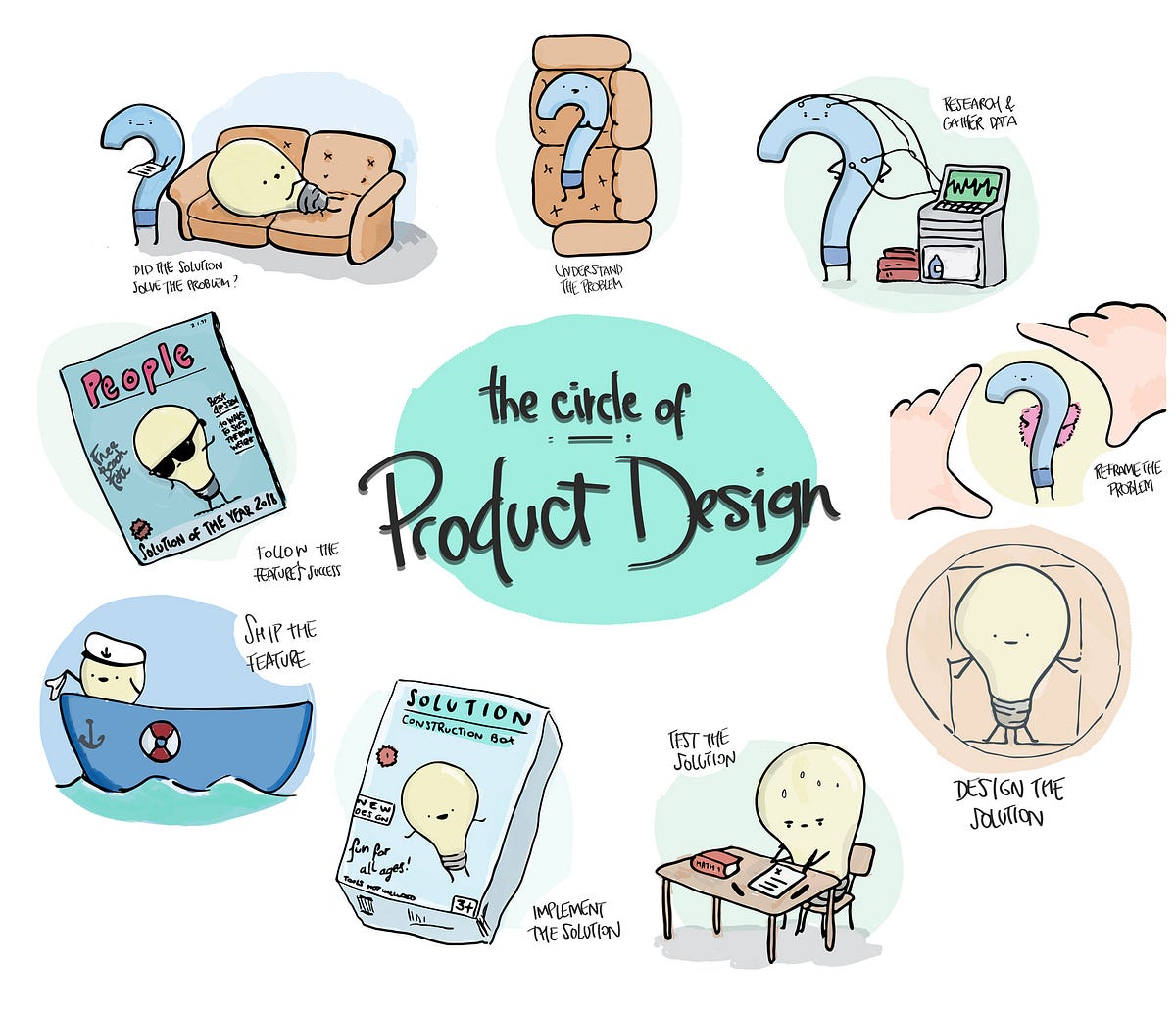 The Circle of Product Design. In All Its Freudian Glory by Francesca