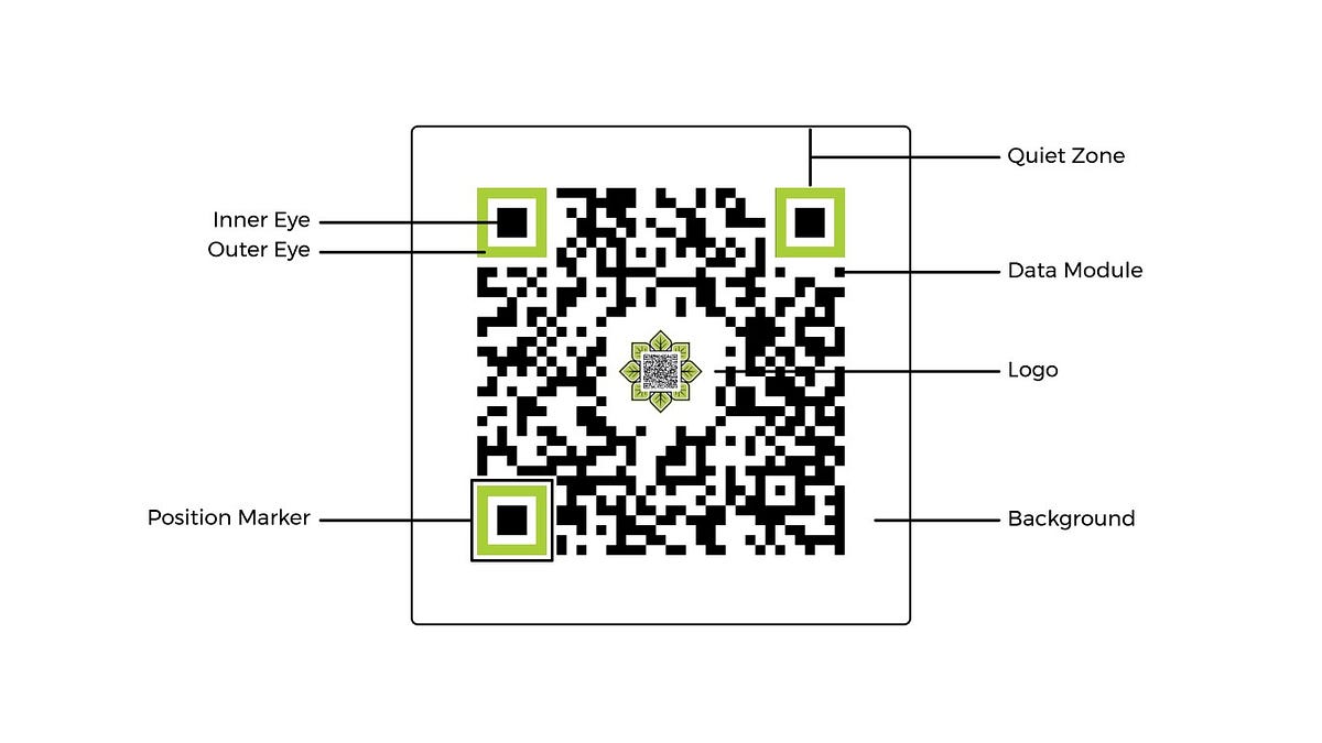Exploring the QR Code Library in Python by Greg Park Strategio Medium