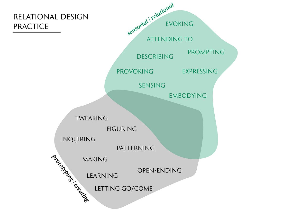 Relational design Practiceled research in studiobased practices by