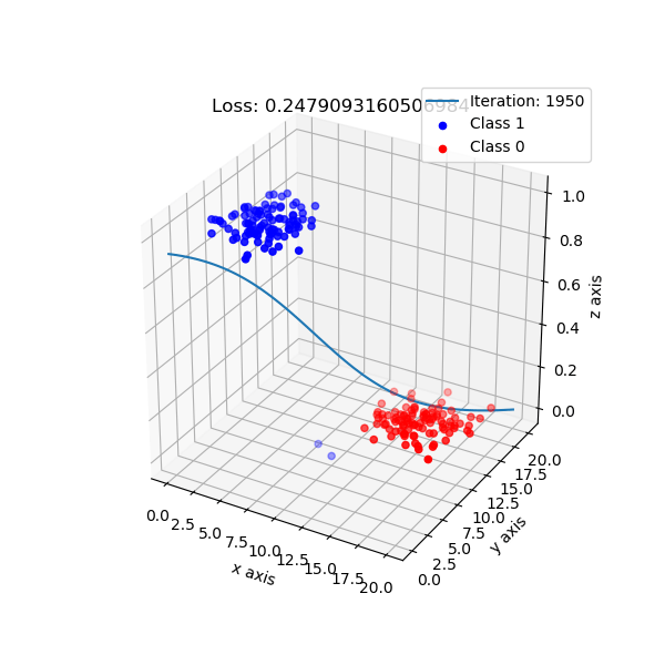 [ML from scratch] Logistic Regression — Gradient Descent by Giang