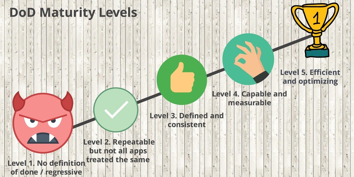 The evolution of Definition of Done (DoD) from zero to DevOps by The evolution of Definition of Done (DoD) from zero to DevOps by