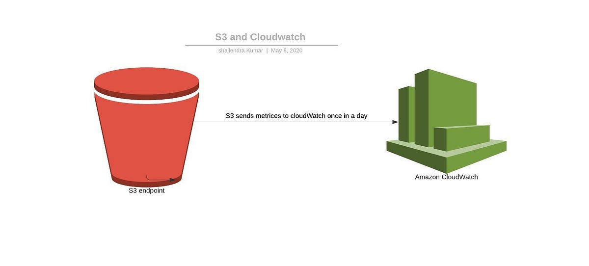 Analyzing S3 Buckets for Cost Reduction by Shailendra Kumar Adobe