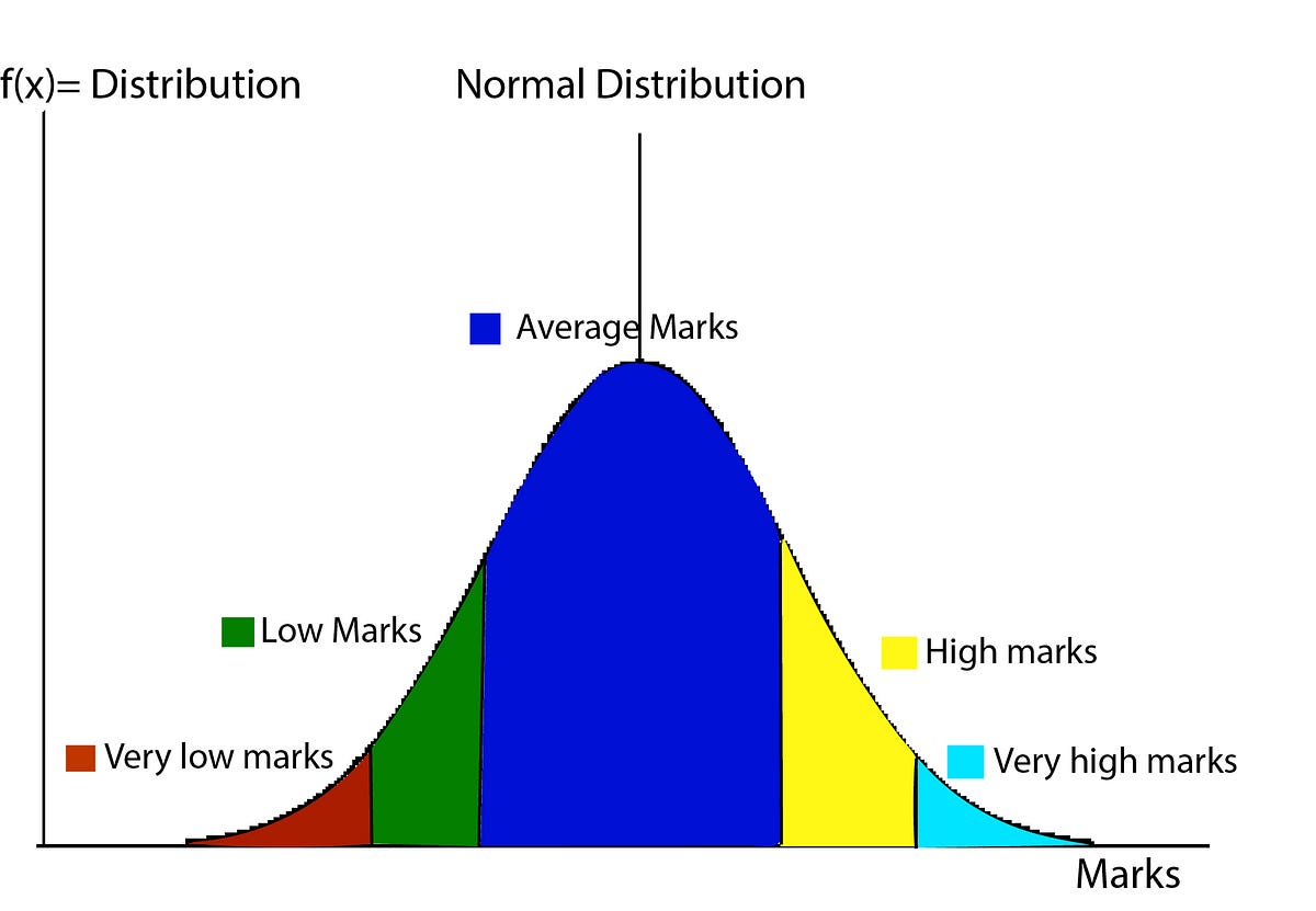 Normal Distribution. The normal distribution is probably the… by