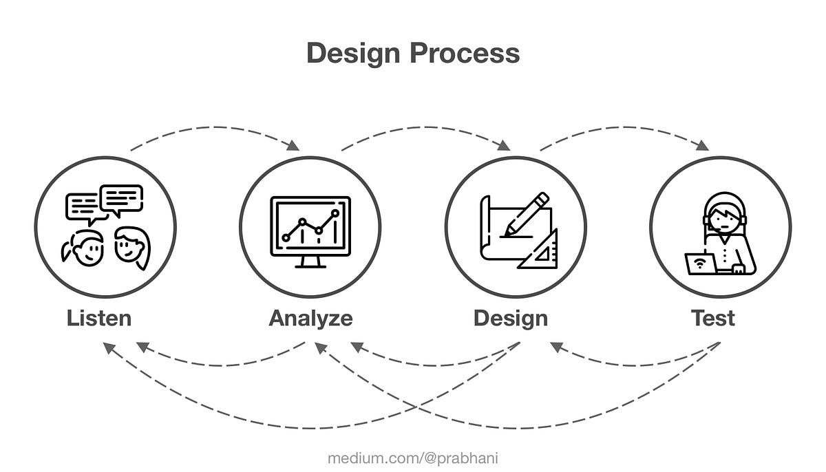 My Design Process to Ensure HighQuality User Experience. by Prabhani My Design Process to Ensure HighQuality User Experience. by Prabhani