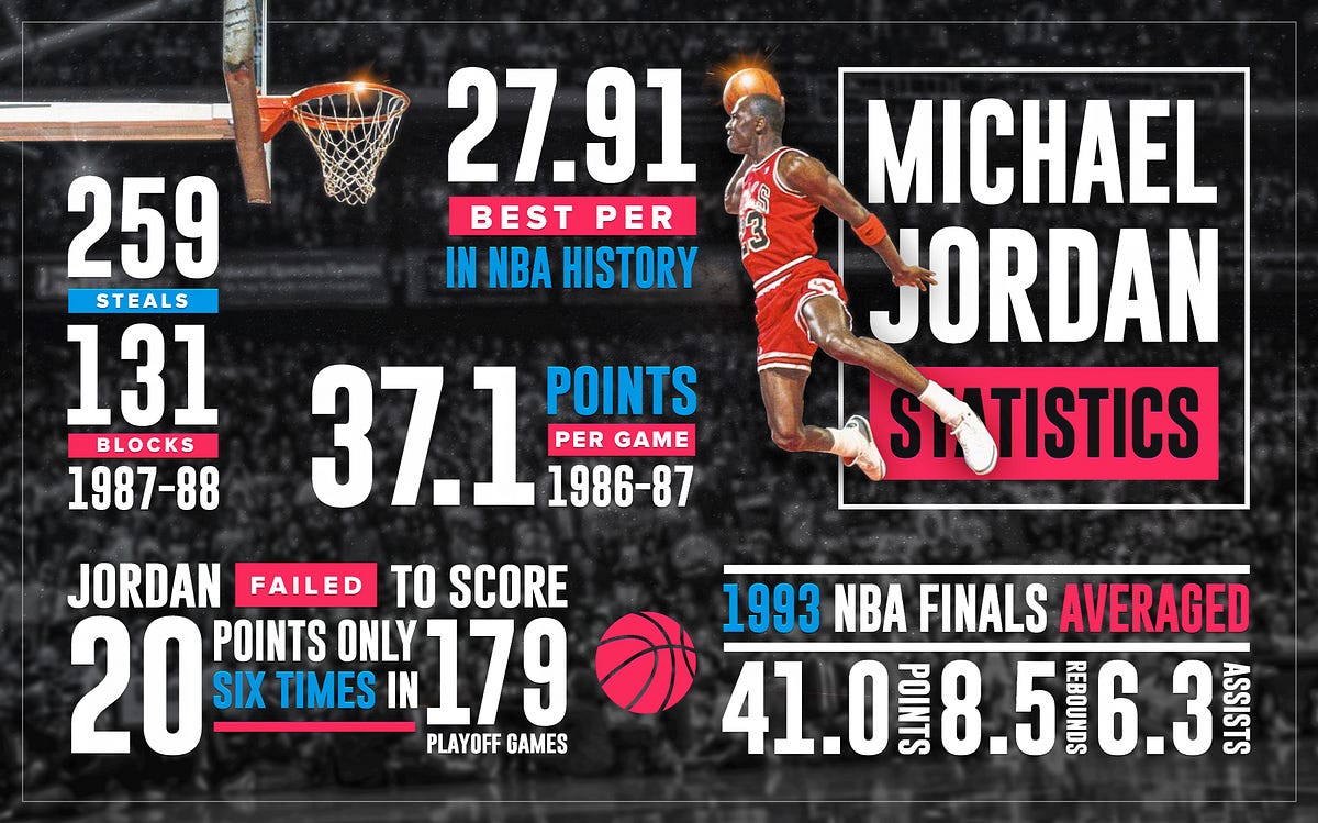 The Five Definitive Reasons Why Michael Jordan Is the Greatest by Bernard Moon Medium