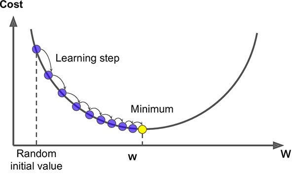 An Introduction to Gradient Descent by Yang S Towards Data Science