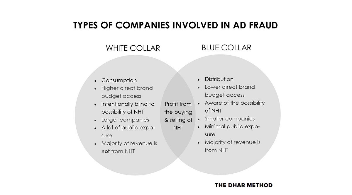 Blue Collar vs. White Collar AdFraud by Shailin Dhar Medium